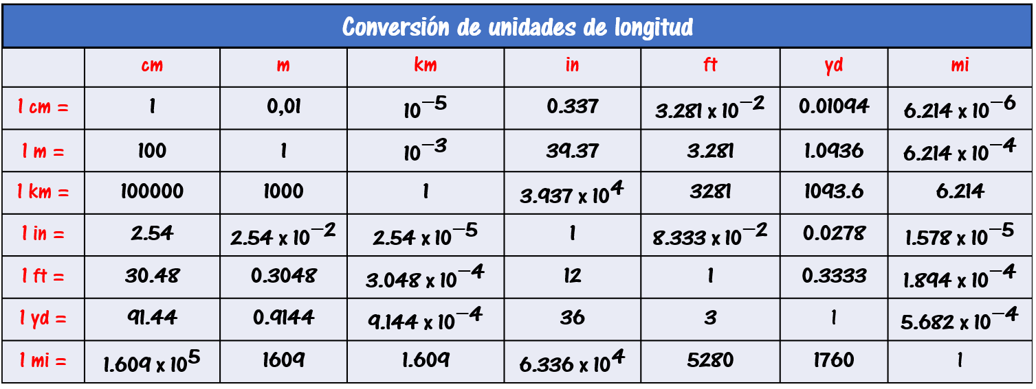 Conversión de unidades de longitud