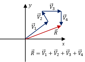 Explicación Suma de vectores por el método gráfico del polígono 3