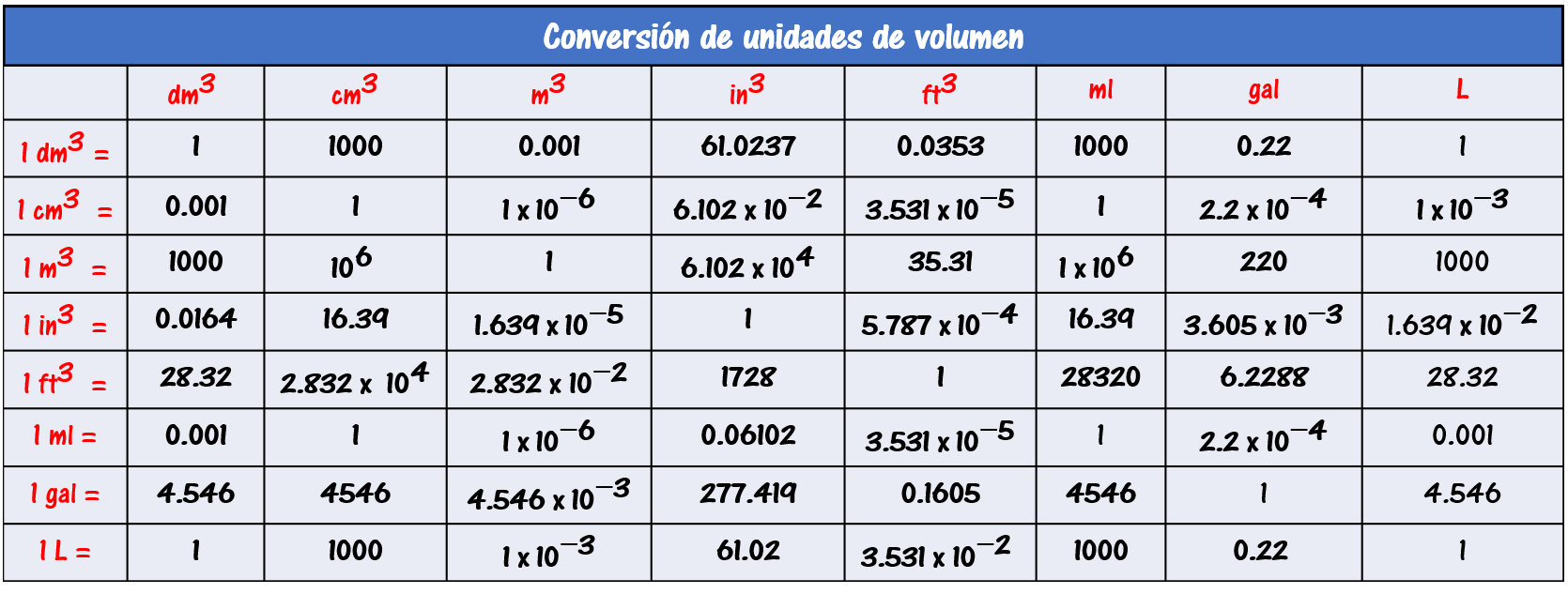 Conversión de unidades de volumen